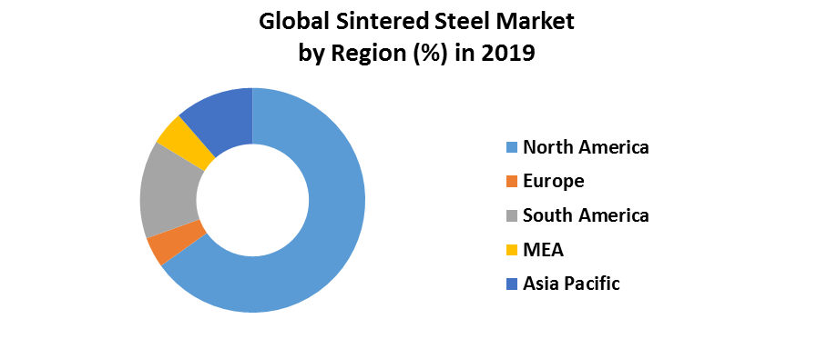 Global Sintered Steel Market 6