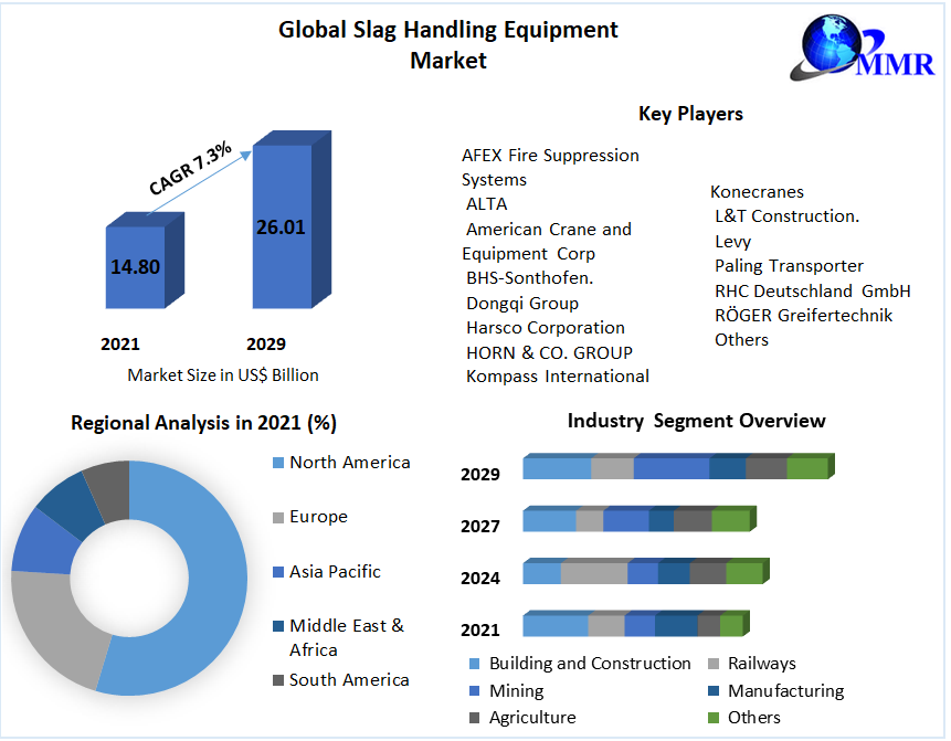 Global Slag Handling Equipment Market