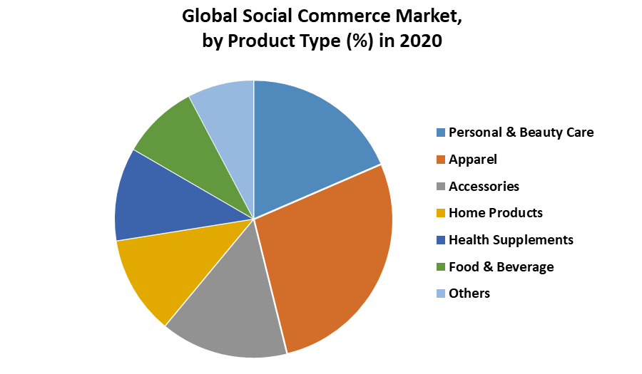 Global Social Commerce Market