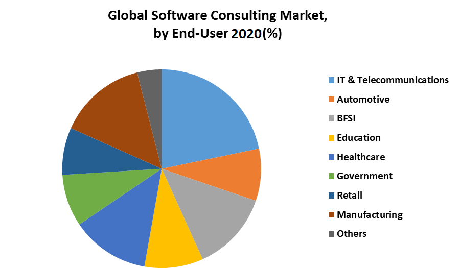 Global Software Consulting Market