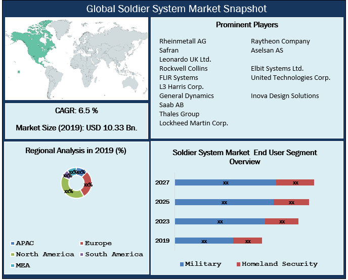 Soldier System Market: Global Industry Analysis and Forecast (2021-2027) By Technology, Component, Platform, Application, End User, and Region