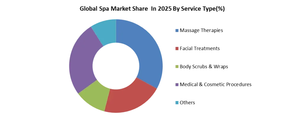 Global Spa Market share By Service Type In 2025
