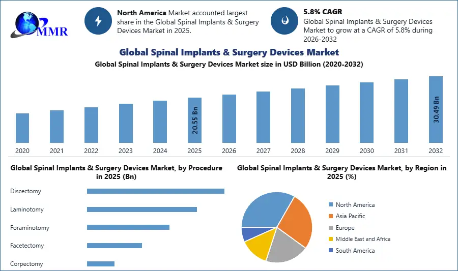 Global Spinal Implants & Surgery Devices Market