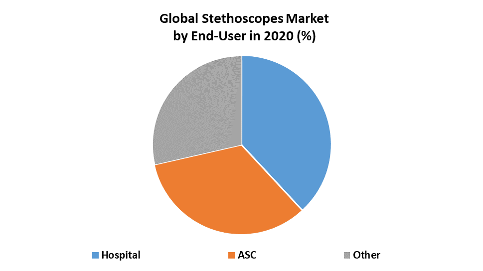 Global Stethoscopes Market