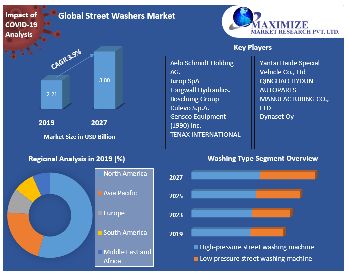 Global Street Washers Market