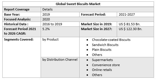 Global Sweet Biscuits Market