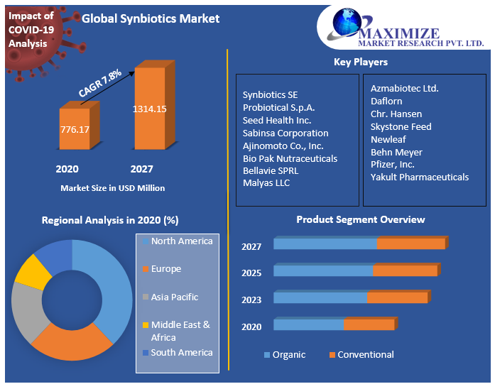 Global Synbiotics Market