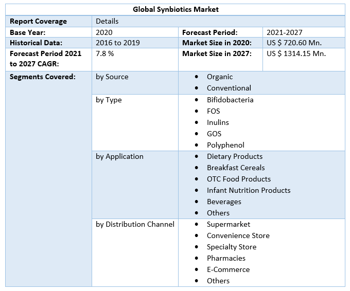 Global Synbiotics Market