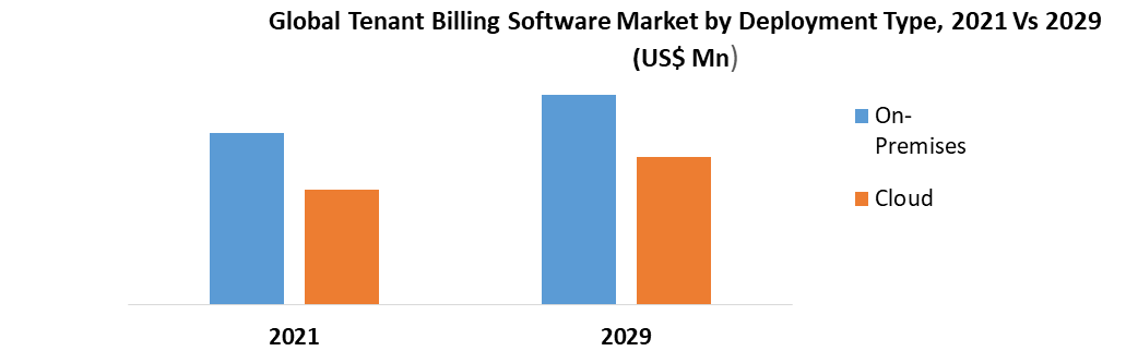 Global Tenant Billing Software Market