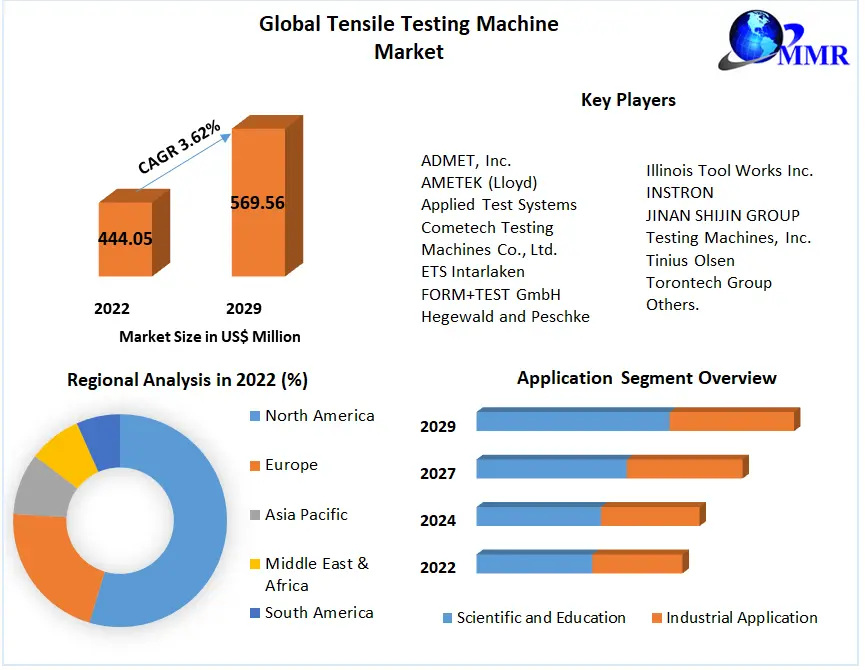 Global Tensile Testing Machine Market