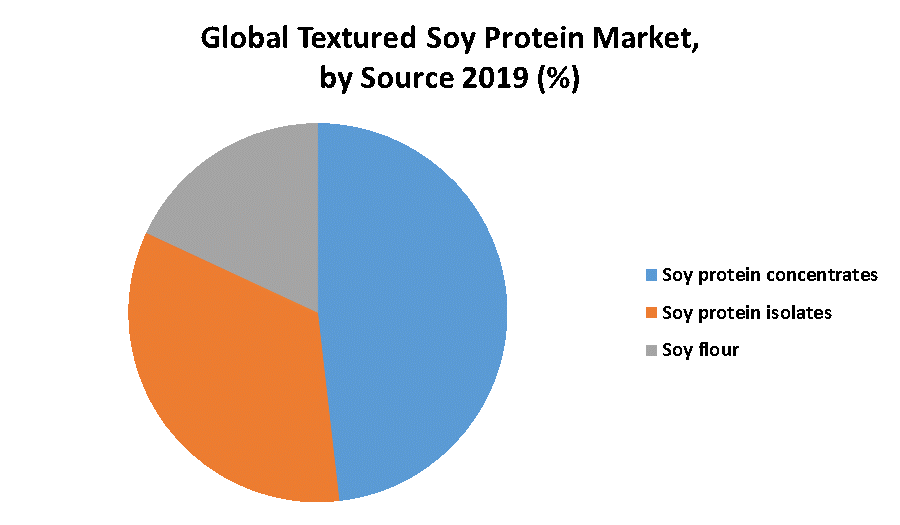 Global Textured Soy Protein Market Industry Analysis and Forecast 2027
