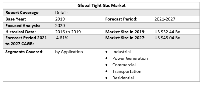 Global Tight Gas Market