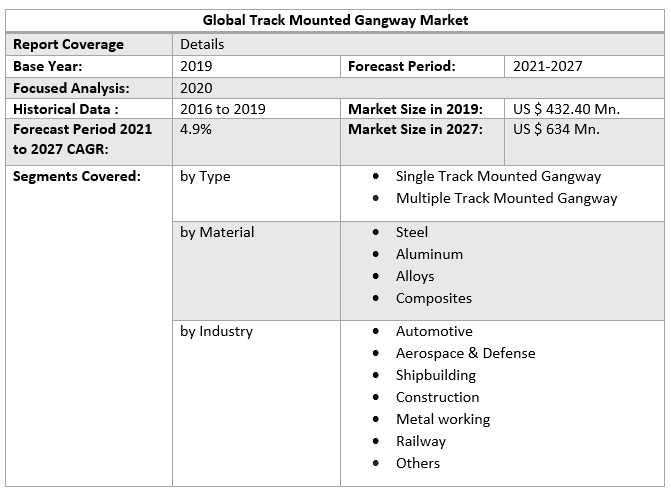 Global Track Mounted Gangway MarketGlobal Track Mounted Gangway Market