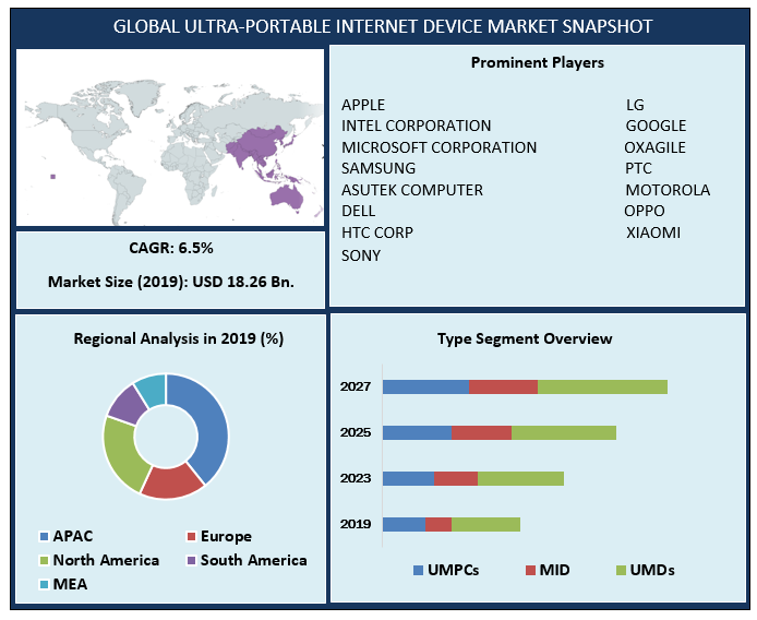 Global Ultra Portable Internet Device Market Industry Analysis