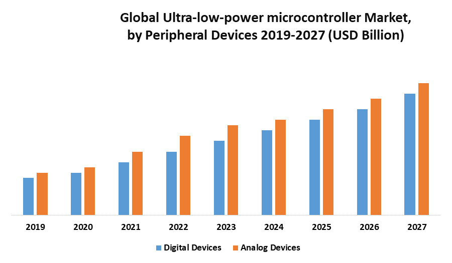 Global Ultra-low-power Microcontroller Market