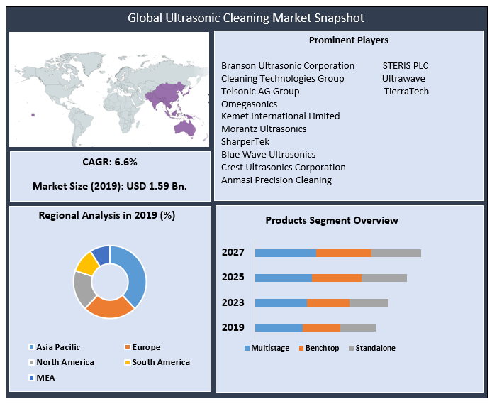 Global Ultrasonic Cleaning Market: Industry Analysis and Forecast (2021-2027) by Product, Power Output, Capacity, Vertical, and Region