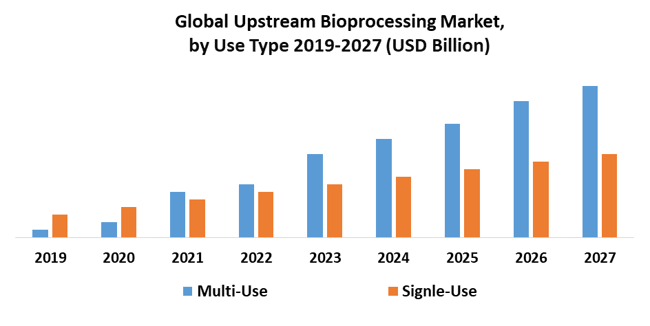 Global Upstream Bioprocessing Market