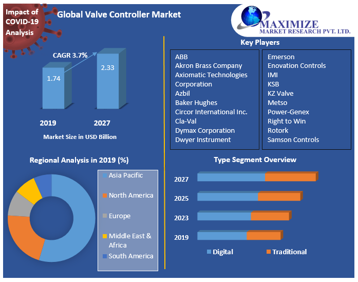 Global Valve Controller Market