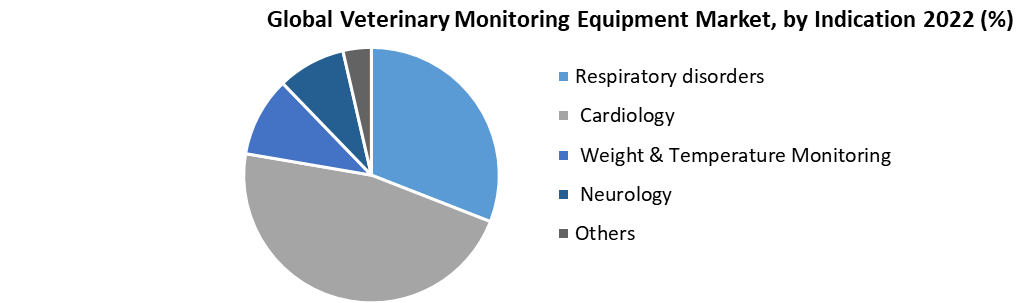 Global Veterinary Monitoring Equipment Market