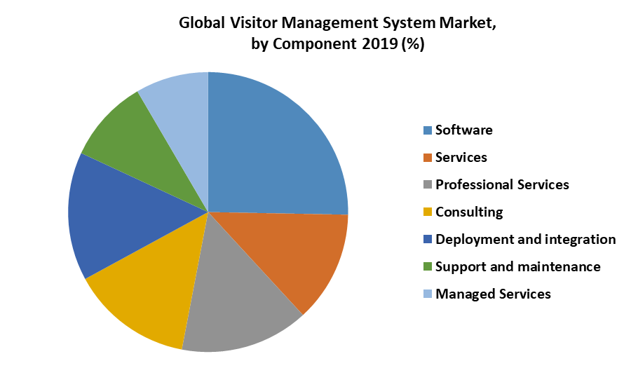 Global Visitor Management System Market Industry Analysis