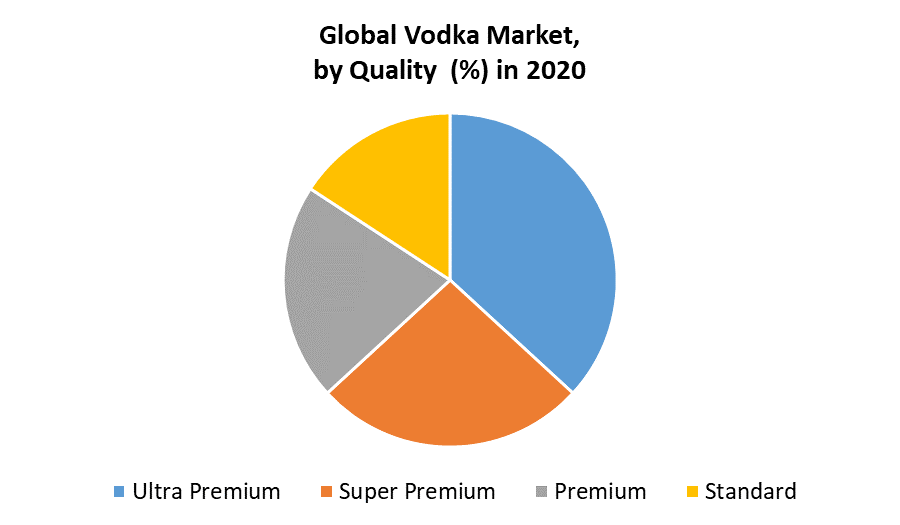 Global Vodka Market