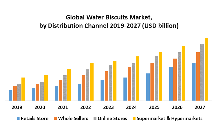 Global Wafer Biscuits Market 1