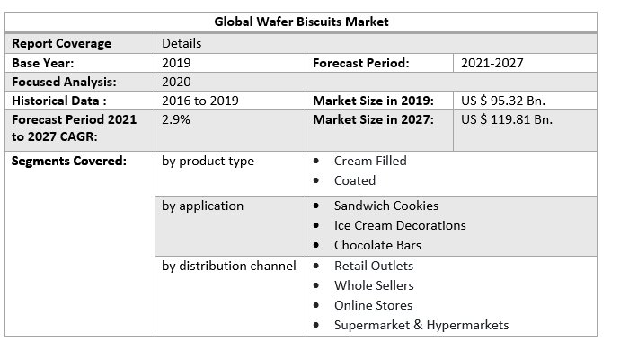 Global Wafer Biscuits Market 2