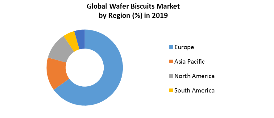 Global Wafer Biscuits Market 4