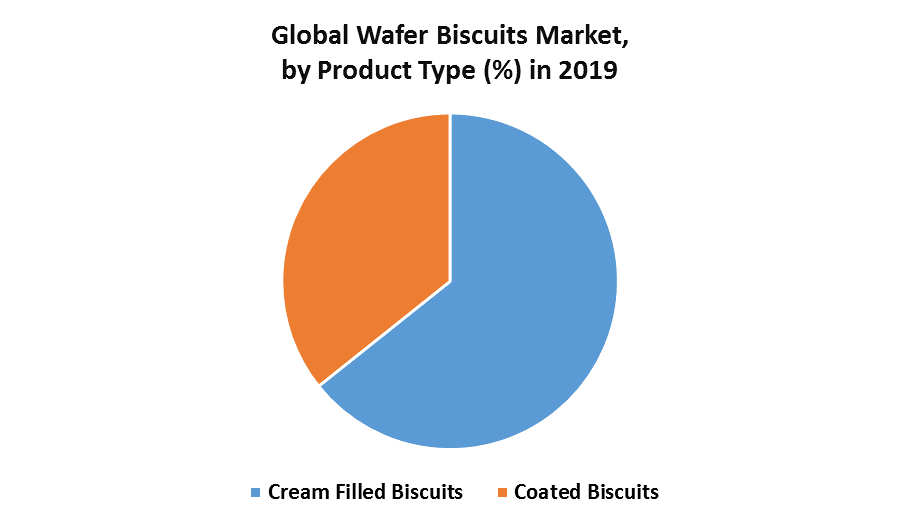 Global Wafer Biscuits Market: Industry Analysis and Forecast (2021-2027) by Product type, Application, Distribution Channel, and Region