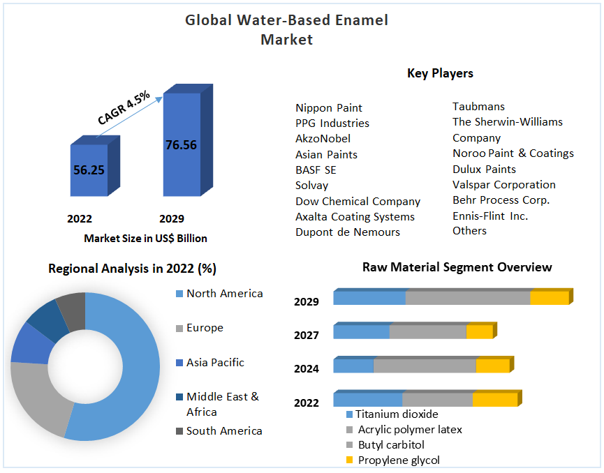 Global Water-Based Enamel Market