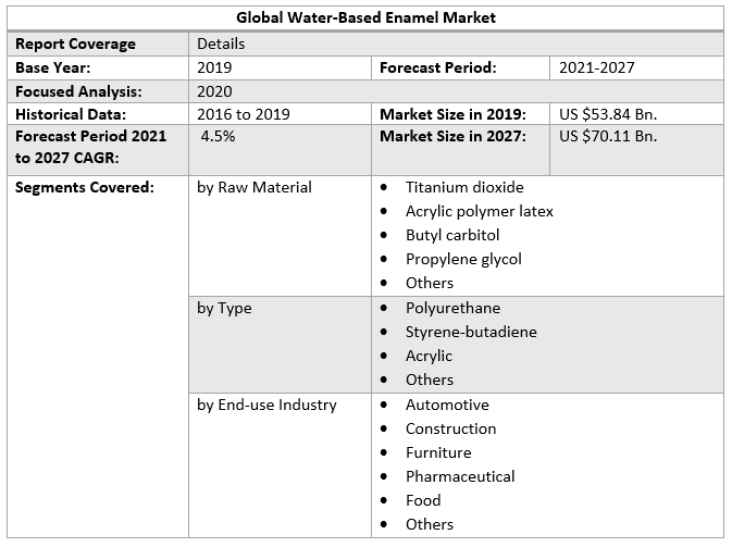 Global Water-Based Enamel Market