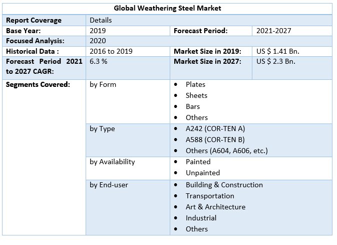 Global Weathering Steel Market 5