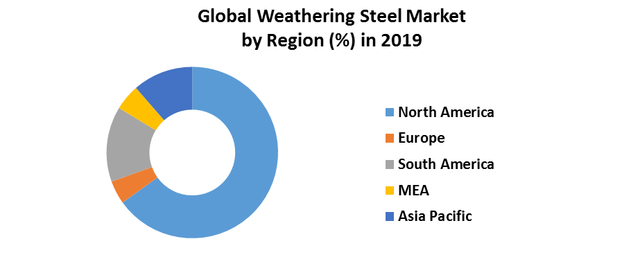 Global Weathering Steel Market 6