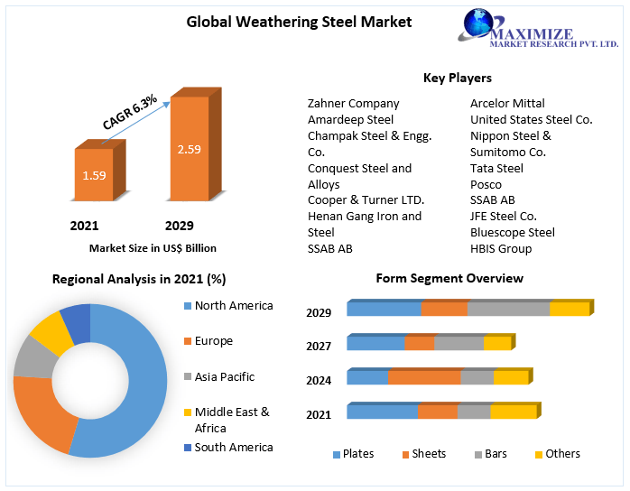 Weathering Steel Market - Global Industry Analysis and Forecast