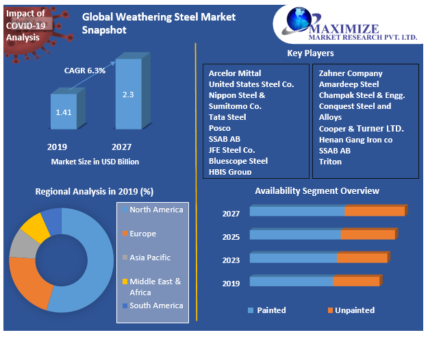 Global Weathering Steel Market