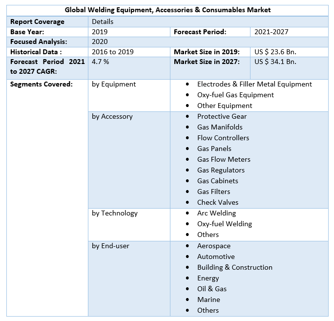 Global Welding Equipment, Accessories  Consumables Market