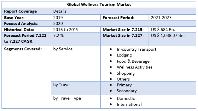 Global Wellness Tourism Market