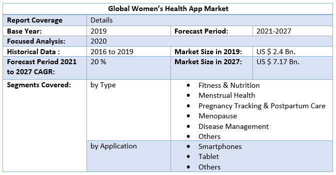 Global Women’s Health App Market 2