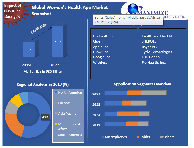 Global Women’s Health App Market