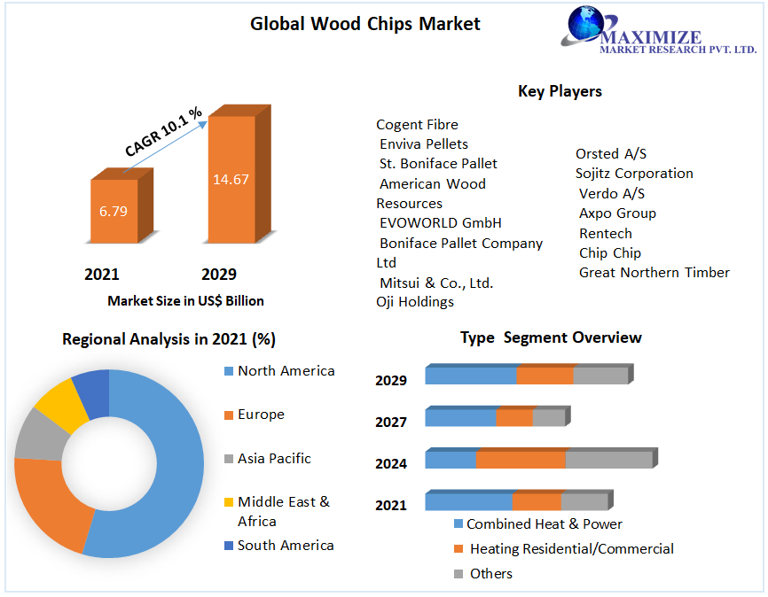Wood Chips Market: Global Industry Analysis and Forecast 2022-2029