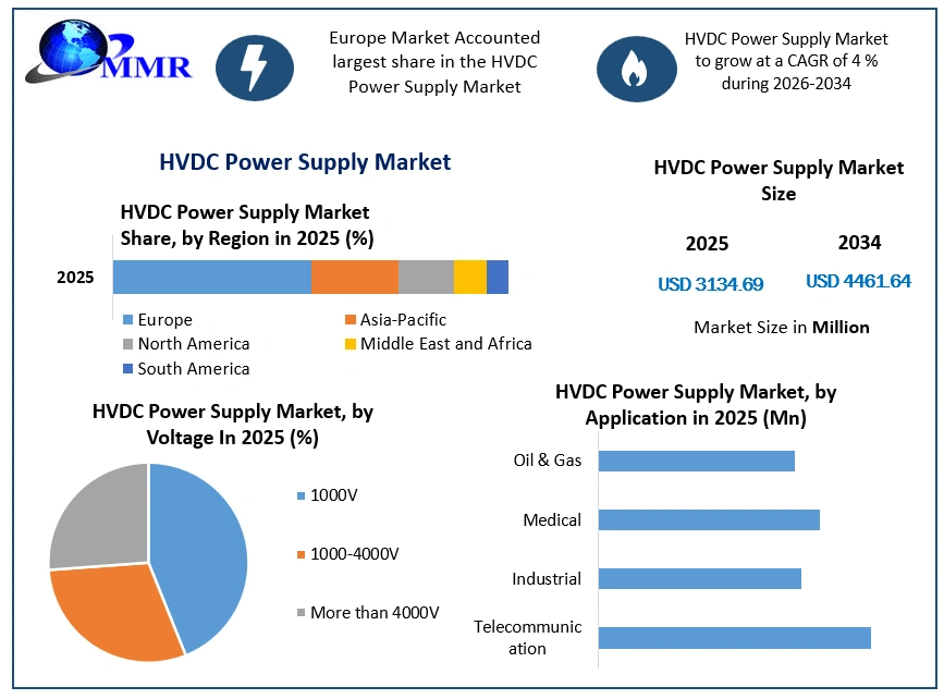 HVDC Power Supply Market Growth