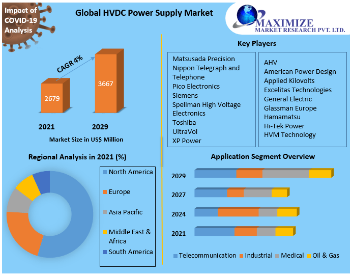 HVDC Power Supply Market