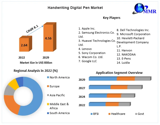Handwriting Digital Pen Market - Global Industry Analysis And Forecast