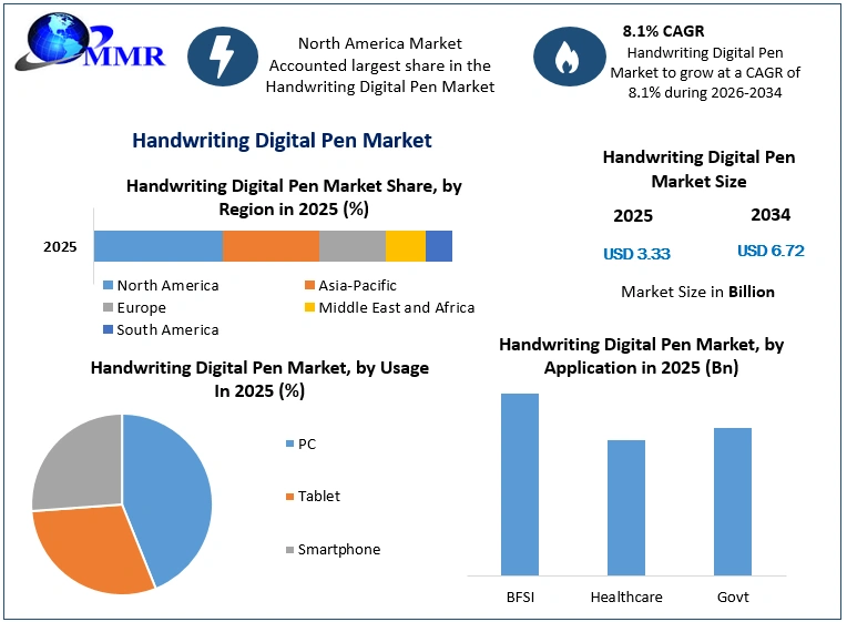 Handwriting Digital Pen Market Growth