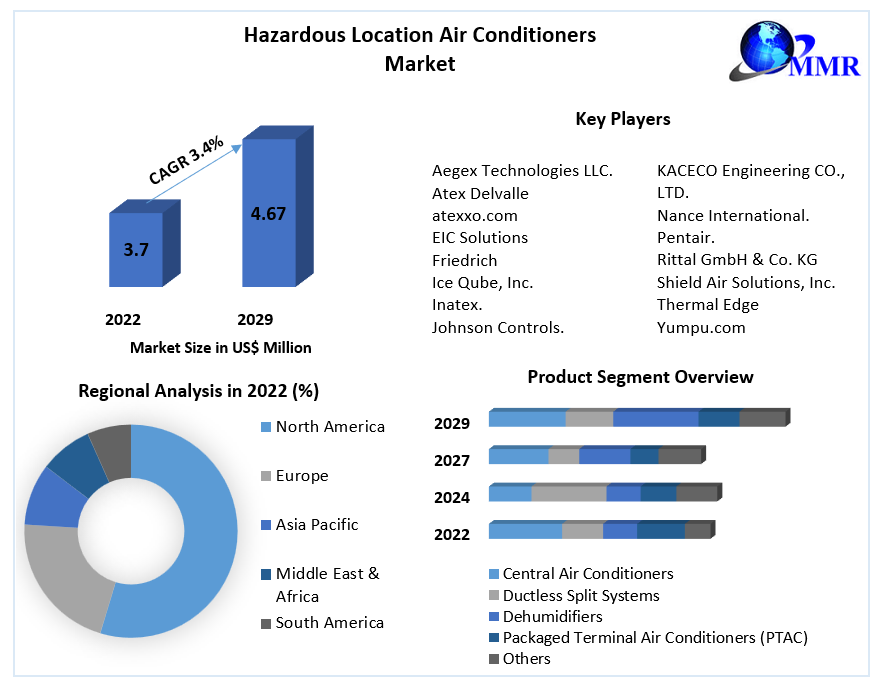 Hazardous Location Air Conditioners Market