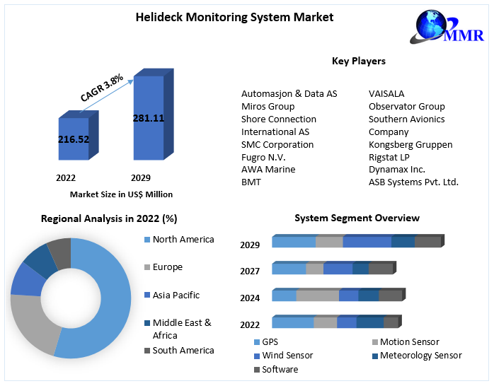 Helideck Monitoring System Market