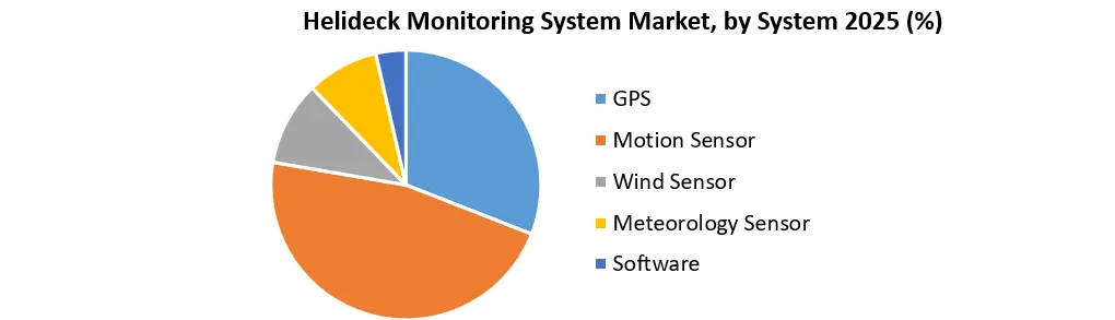 Helideck Monitoring System Market Growth