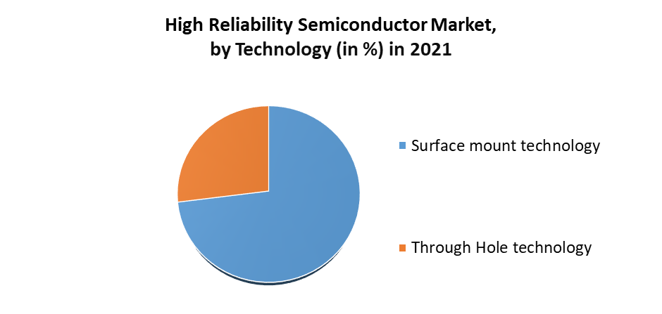 High Reliability Semiconductor Market