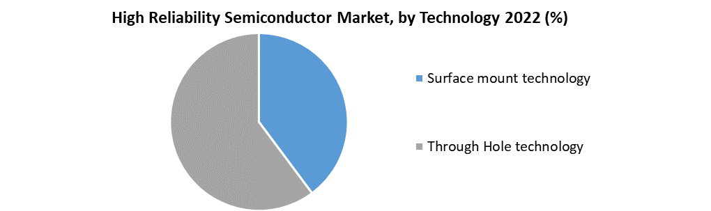 High Reliability Semiconductor Market