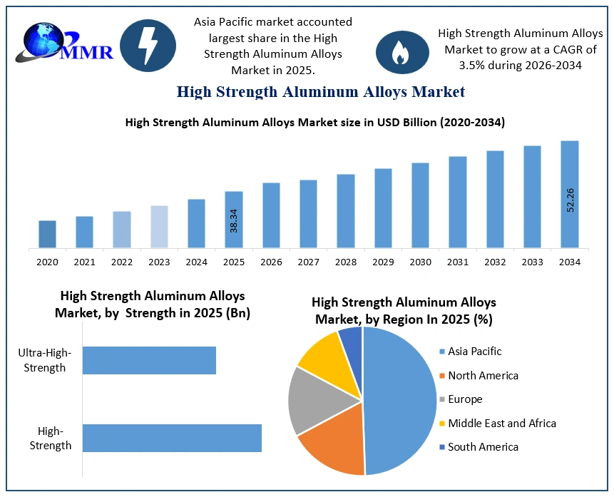 High Strength Aluminum Alloys Market Growth